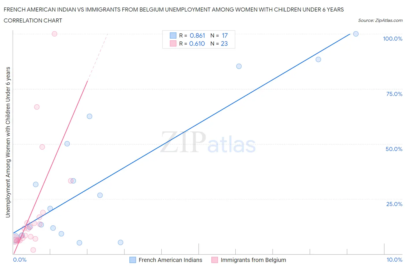 French American Indian vs Immigrants from Belgium Unemployment Among Women with Children Under 6 years