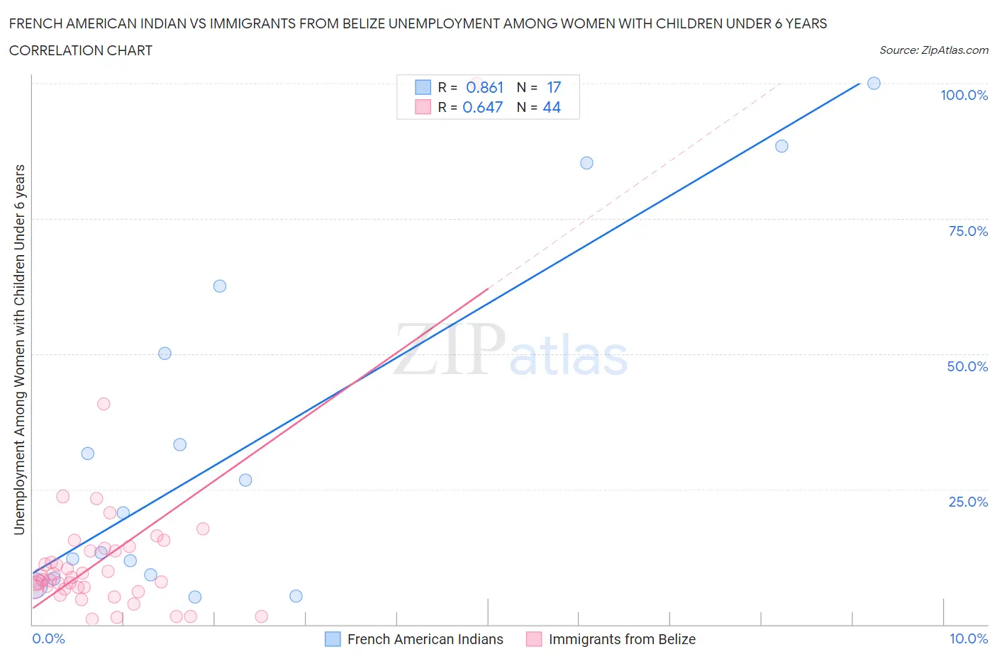 French American Indian vs Immigrants from Belize Unemployment Among Women with Children Under 6 years