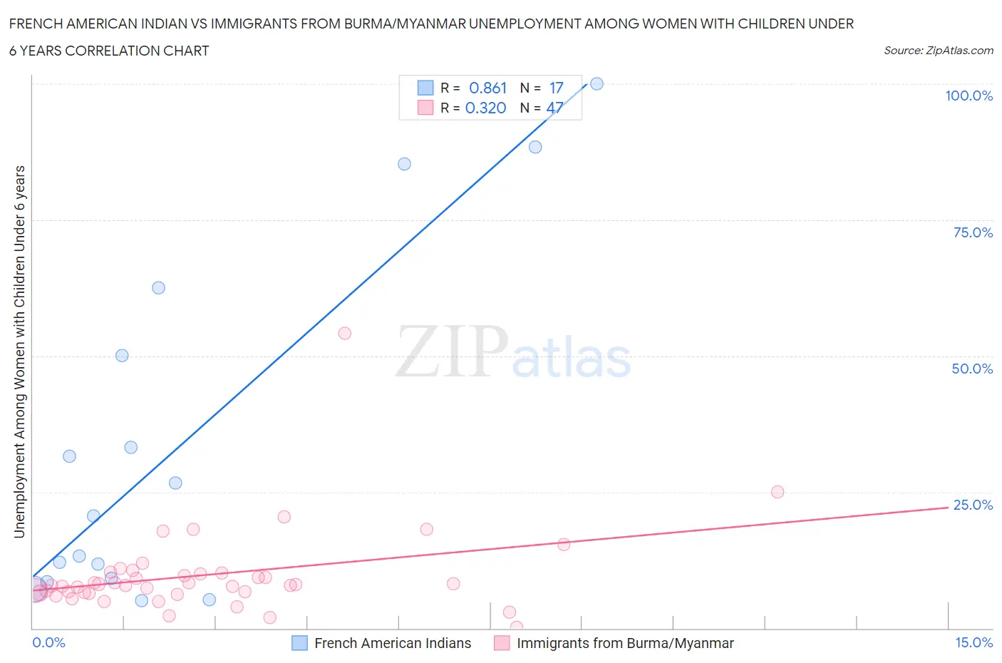 French American Indian vs Immigrants from Burma/Myanmar Unemployment Among Women with Children Under 6 years