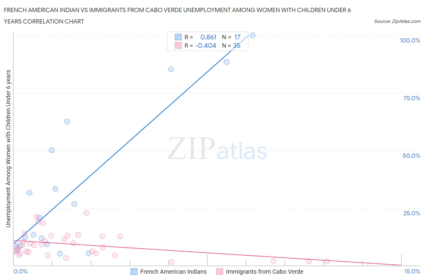 French American Indian vs Immigrants from Cabo Verde Unemployment Among Women with Children Under 6 years