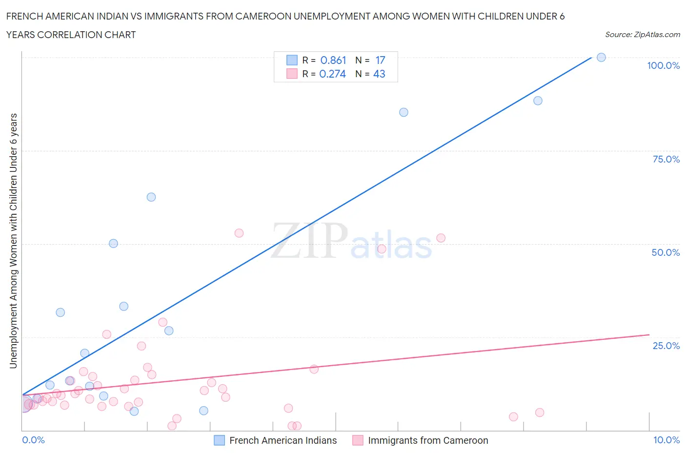 French American Indian vs Immigrants from Cameroon Unemployment Among Women with Children Under 6 years