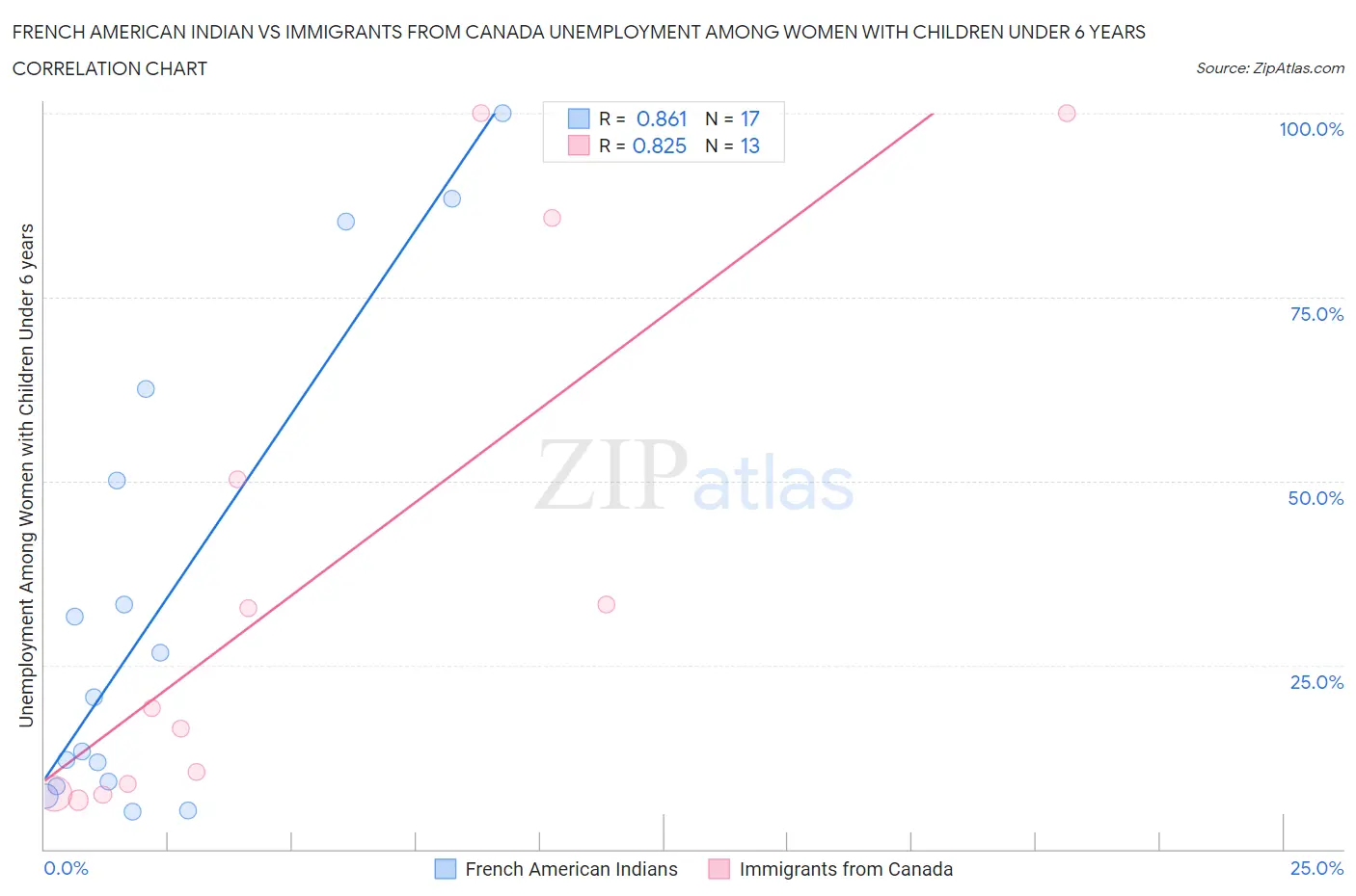 French American Indian vs Immigrants from Canada Unemployment Among Women with Children Under 6 years