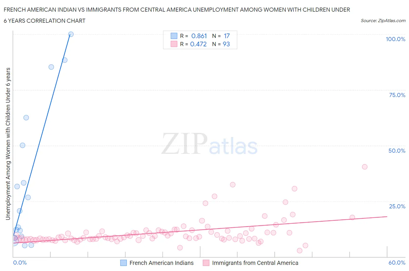 French American Indian vs Immigrants from Central America Unemployment Among Women with Children Under 6 years