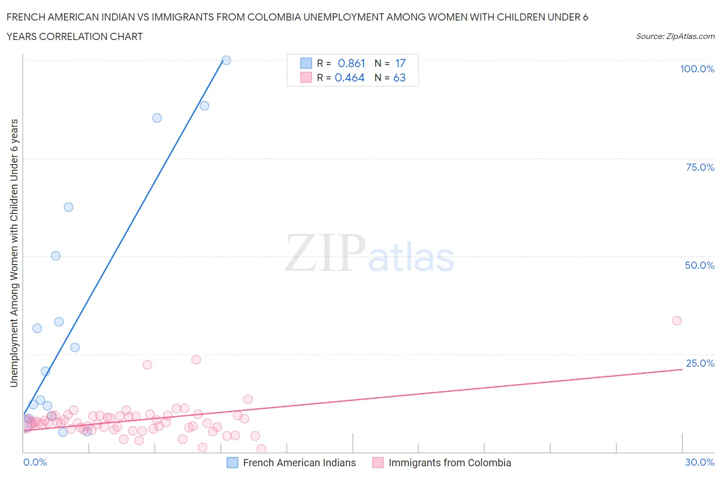 French American Indian vs Immigrants from Colombia Unemployment Among Women with Children Under 6 years