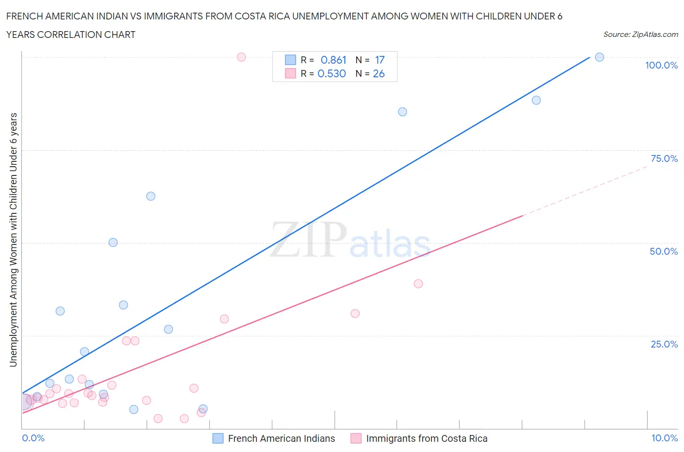 French American Indian vs Immigrants from Costa Rica Unemployment Among Women with Children Under 6 years