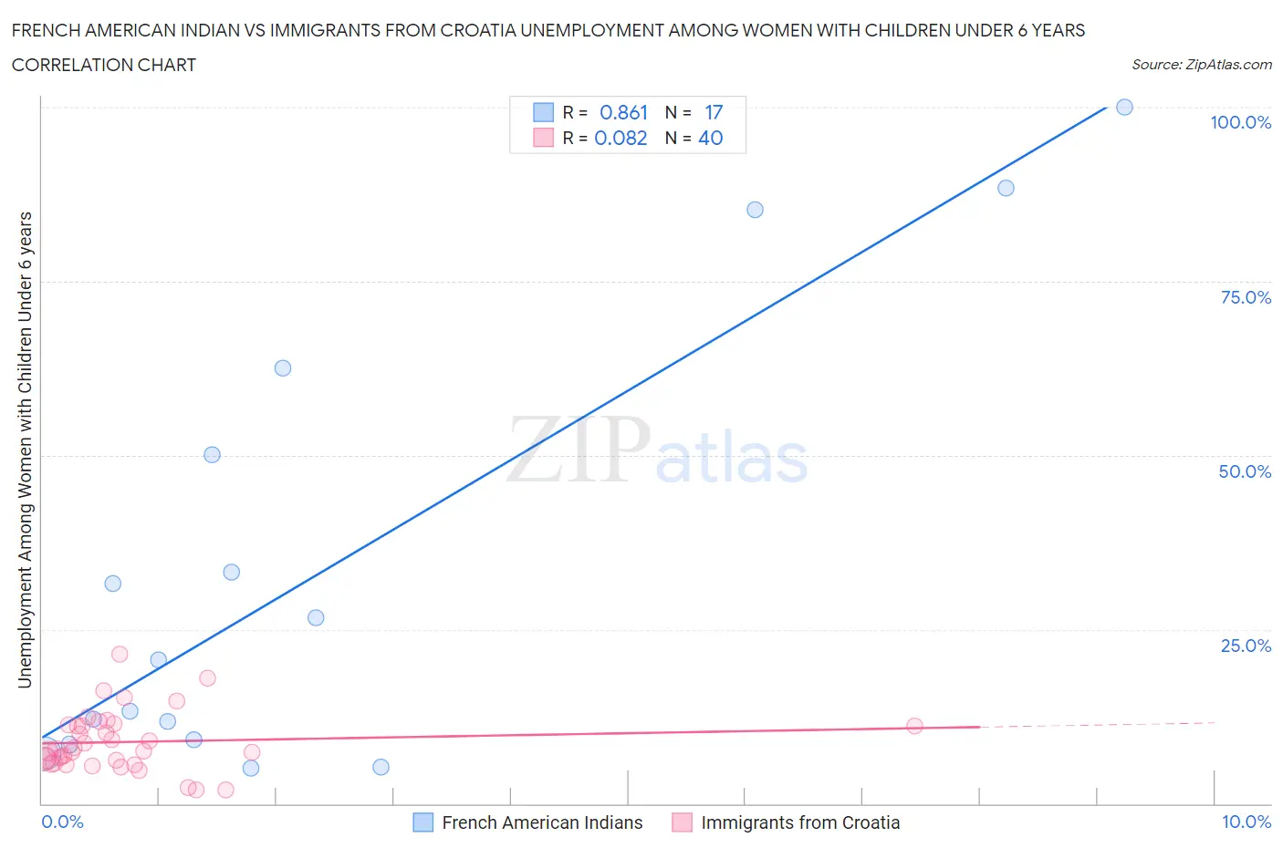 French American Indian vs Immigrants from Croatia Unemployment Among Women with Children Under 6 years