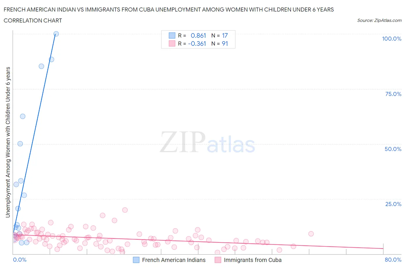 French American Indian vs Immigrants from Cuba Unemployment Among Women with Children Under 6 years