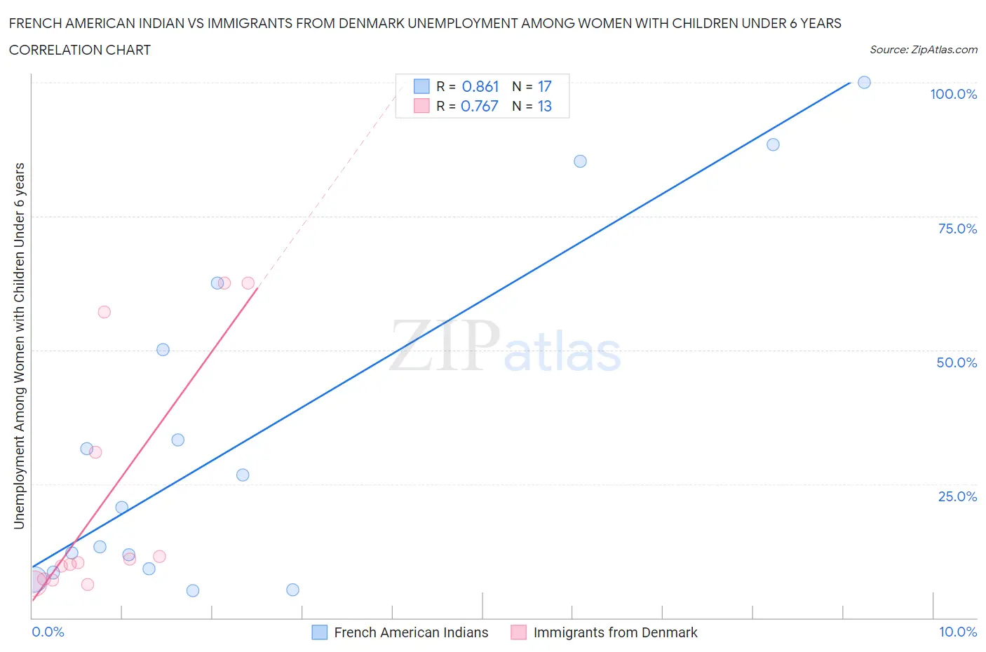 French American Indian vs Immigrants from Denmark Unemployment Among Women with Children Under 6 years