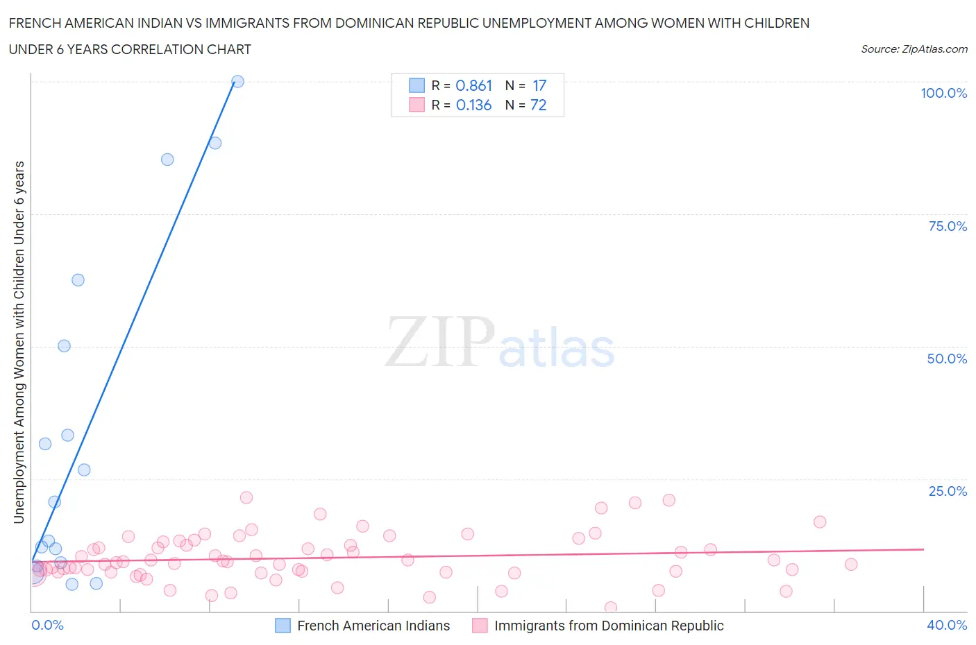 French American Indian vs Immigrants from Dominican Republic Unemployment Among Women with Children Under 6 years
