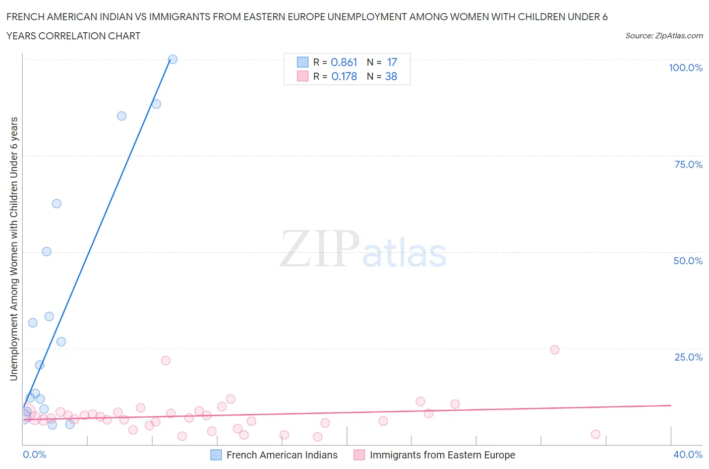 French American Indian vs Immigrants from Eastern Europe Unemployment Among Women with Children Under 6 years
