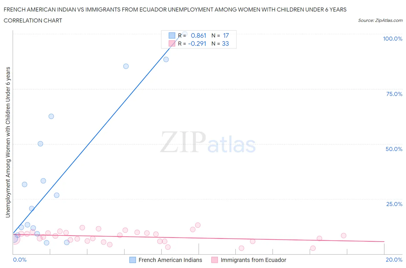 French American Indian vs Immigrants from Ecuador Unemployment Among Women with Children Under 6 years