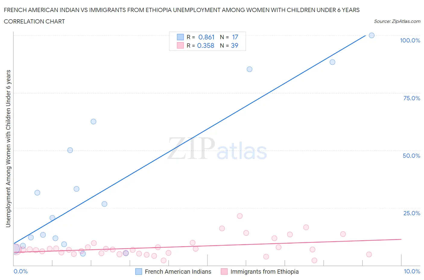 French American Indian vs Immigrants from Ethiopia Unemployment Among Women with Children Under 6 years
