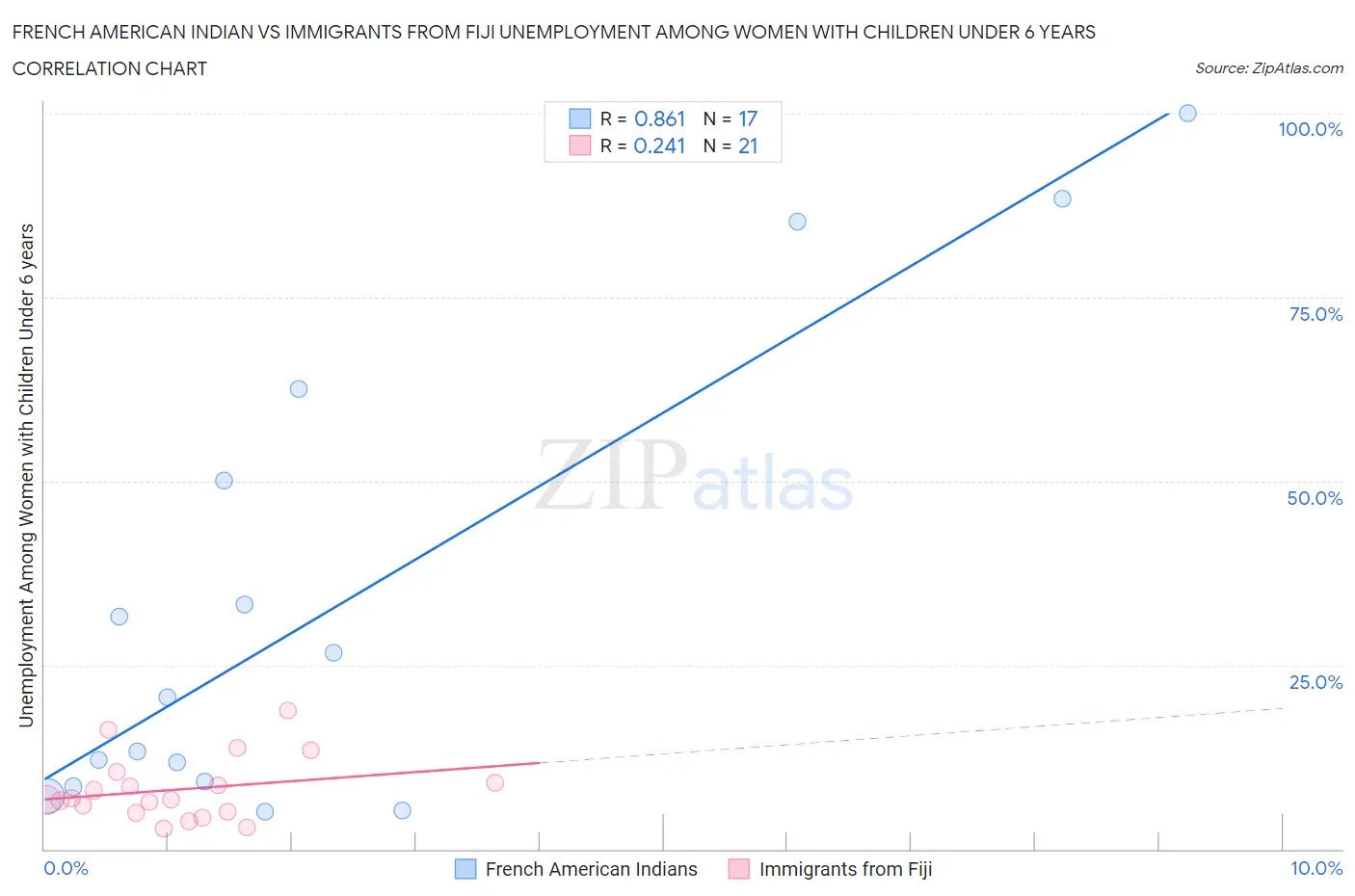 French American Indian vs Immigrants from Fiji Unemployment Among Women with Children Under 6 years