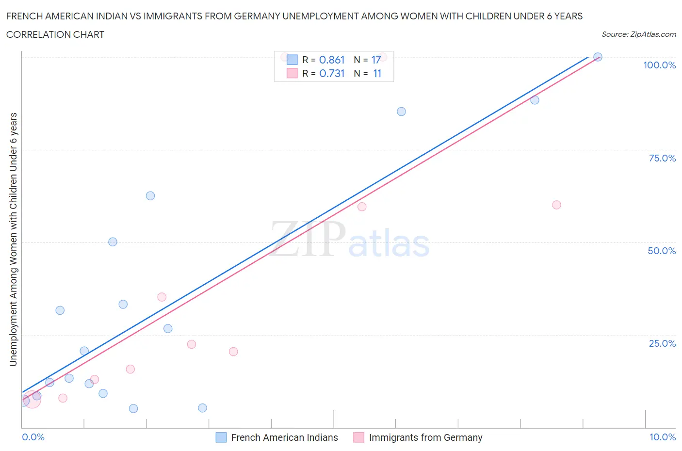 French American Indian vs Immigrants from Germany Unemployment Among Women with Children Under 6 years