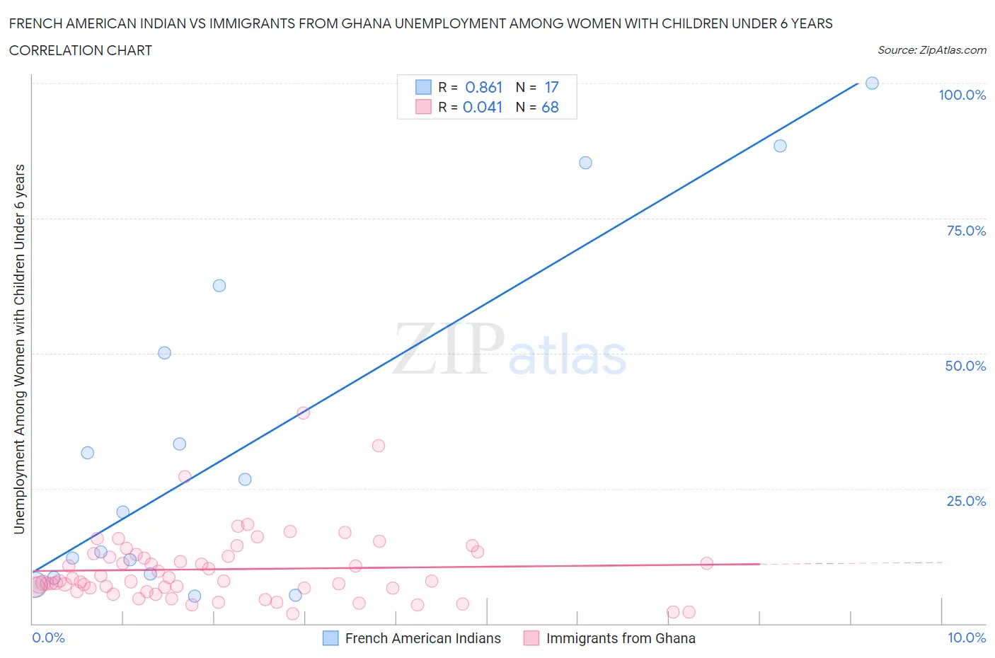 French American Indian vs Immigrants from Ghana Unemployment Among Women with Children Under 6 years