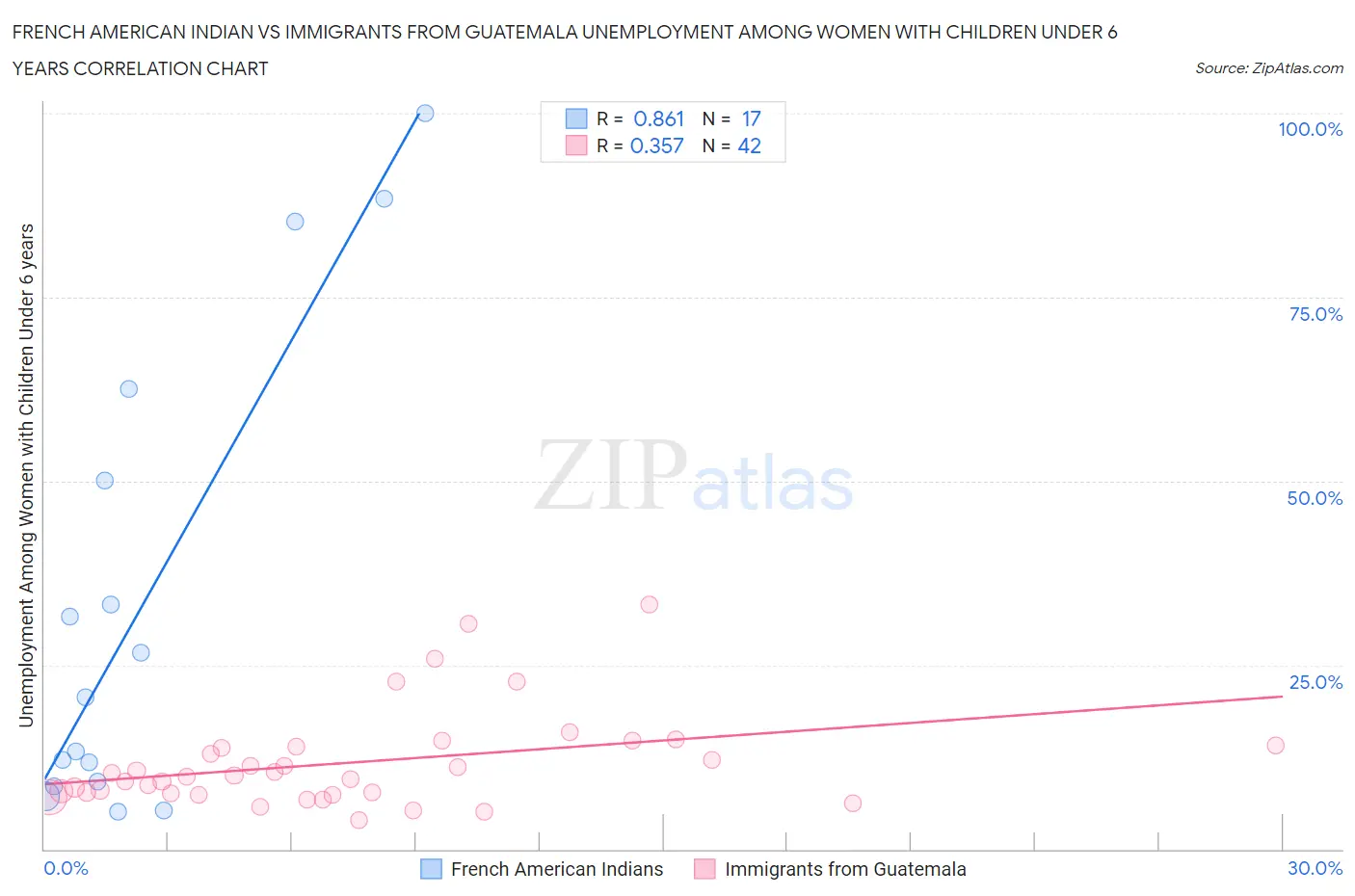 French American Indian vs Immigrants from Guatemala Unemployment Among Women with Children Under 6 years