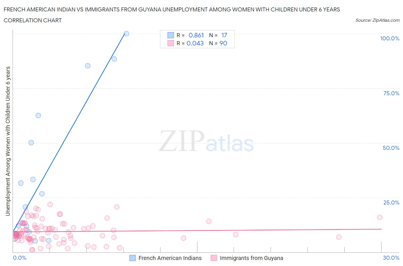 French American Indian vs Immigrants from Guyana Unemployment Among Women with Children Under 6 years