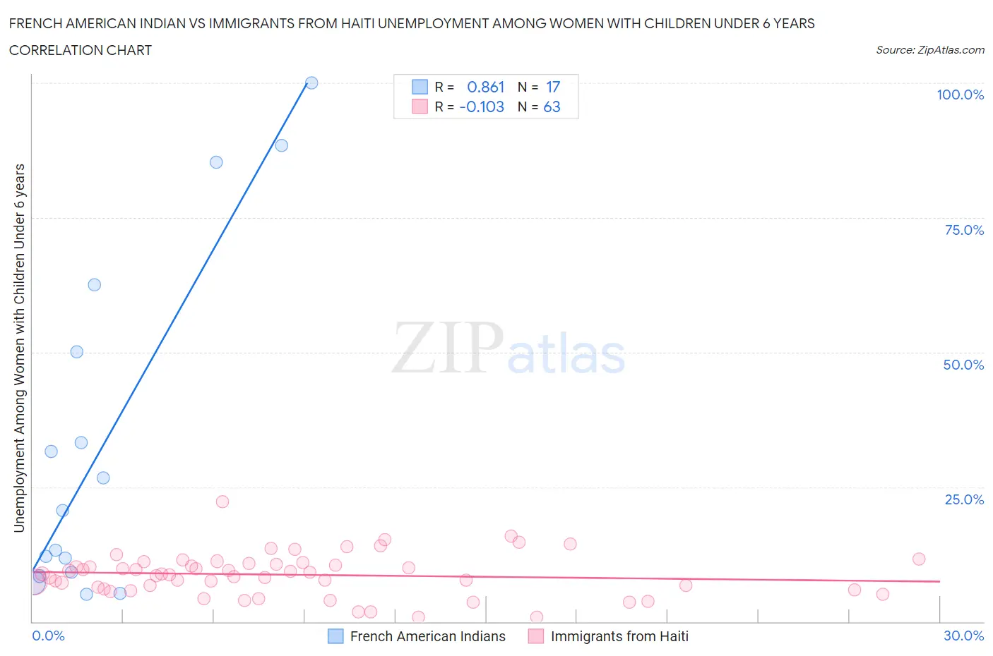 French American Indian vs Immigrants from Haiti Unemployment Among Women with Children Under 6 years