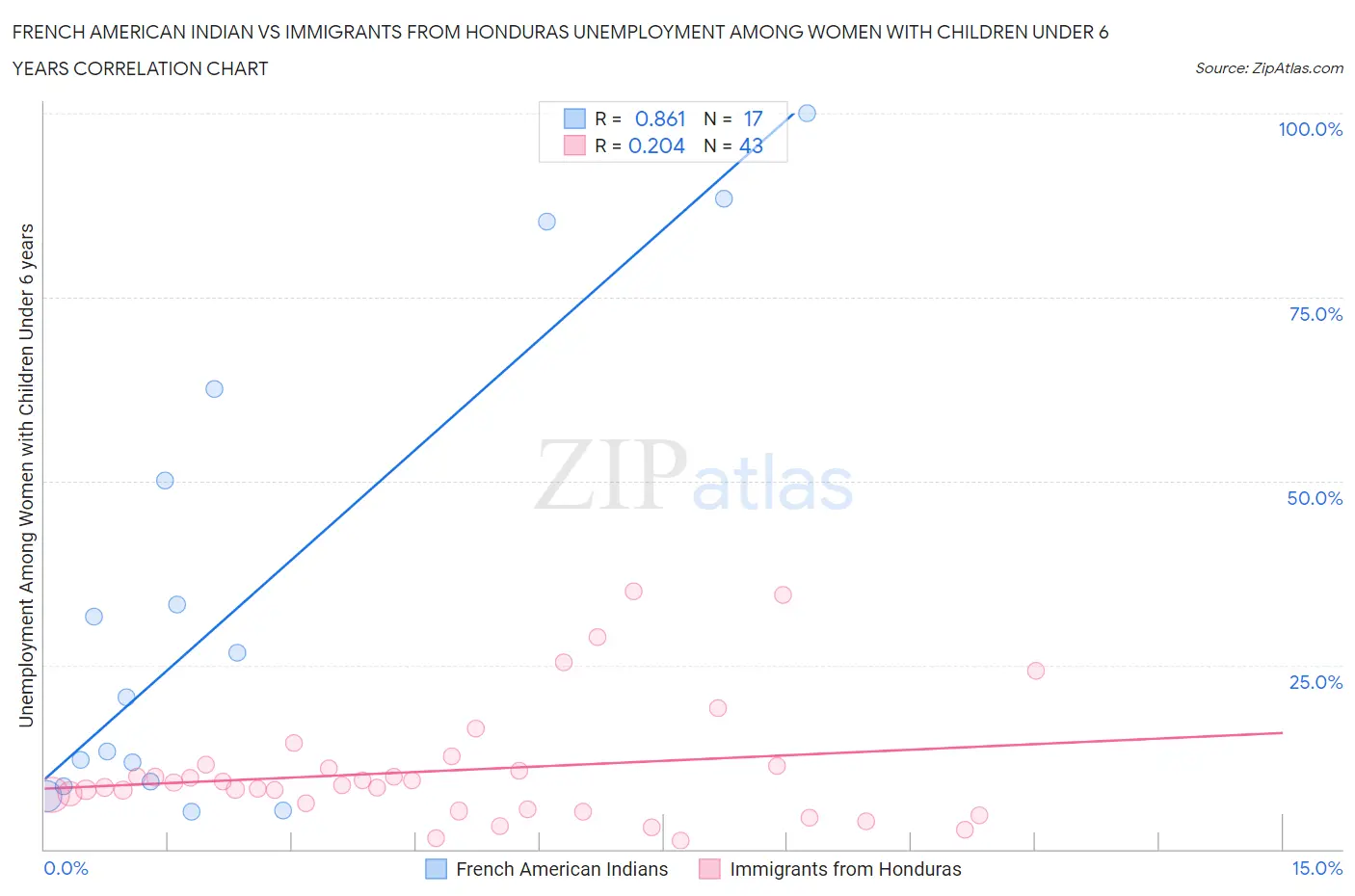 French American Indian vs Immigrants from Honduras Unemployment Among Women with Children Under 6 years