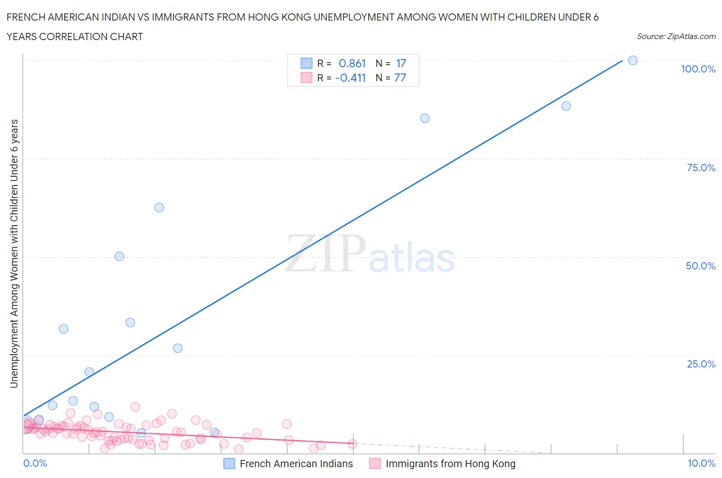French American Indian vs Immigrants from Hong Kong Unemployment Among Women with Children Under 6 years