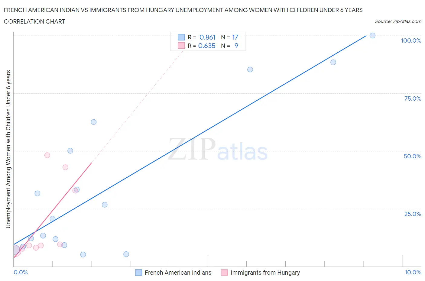 French American Indian vs Immigrants from Hungary Unemployment Among Women with Children Under 6 years