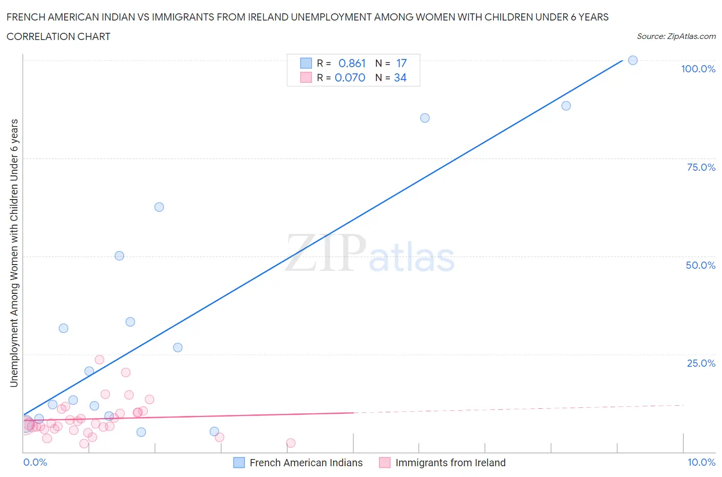 French American Indian vs Immigrants from Ireland Unemployment Among Women with Children Under 6 years