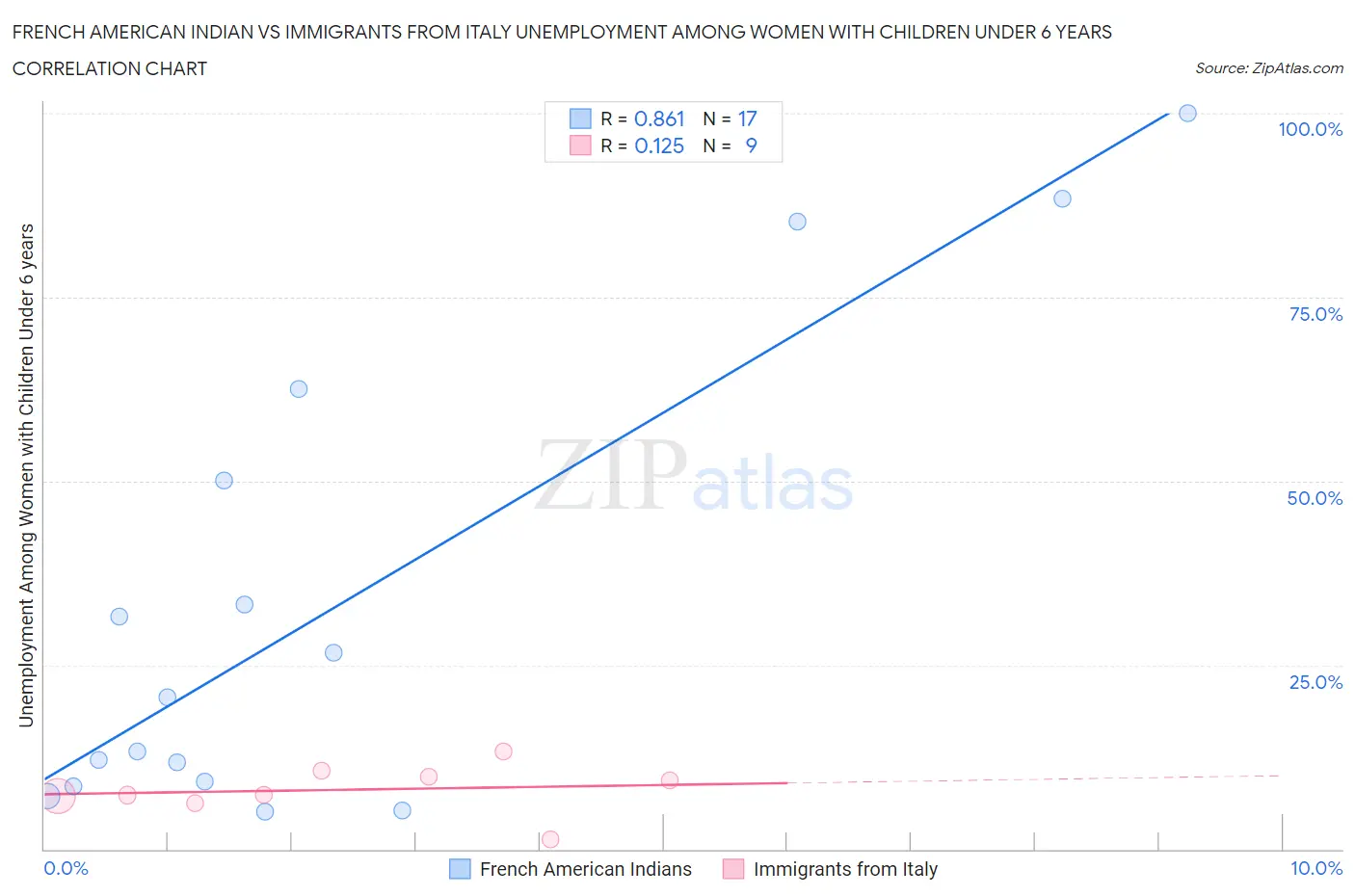 French American Indian vs Immigrants from Italy Unemployment Among Women with Children Under 6 years