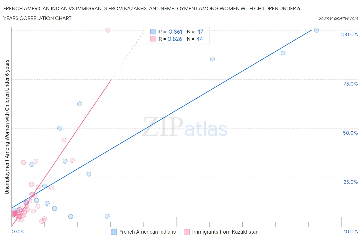 French American Indian vs Immigrants from Kazakhstan Unemployment Among Women with Children Under 6 years