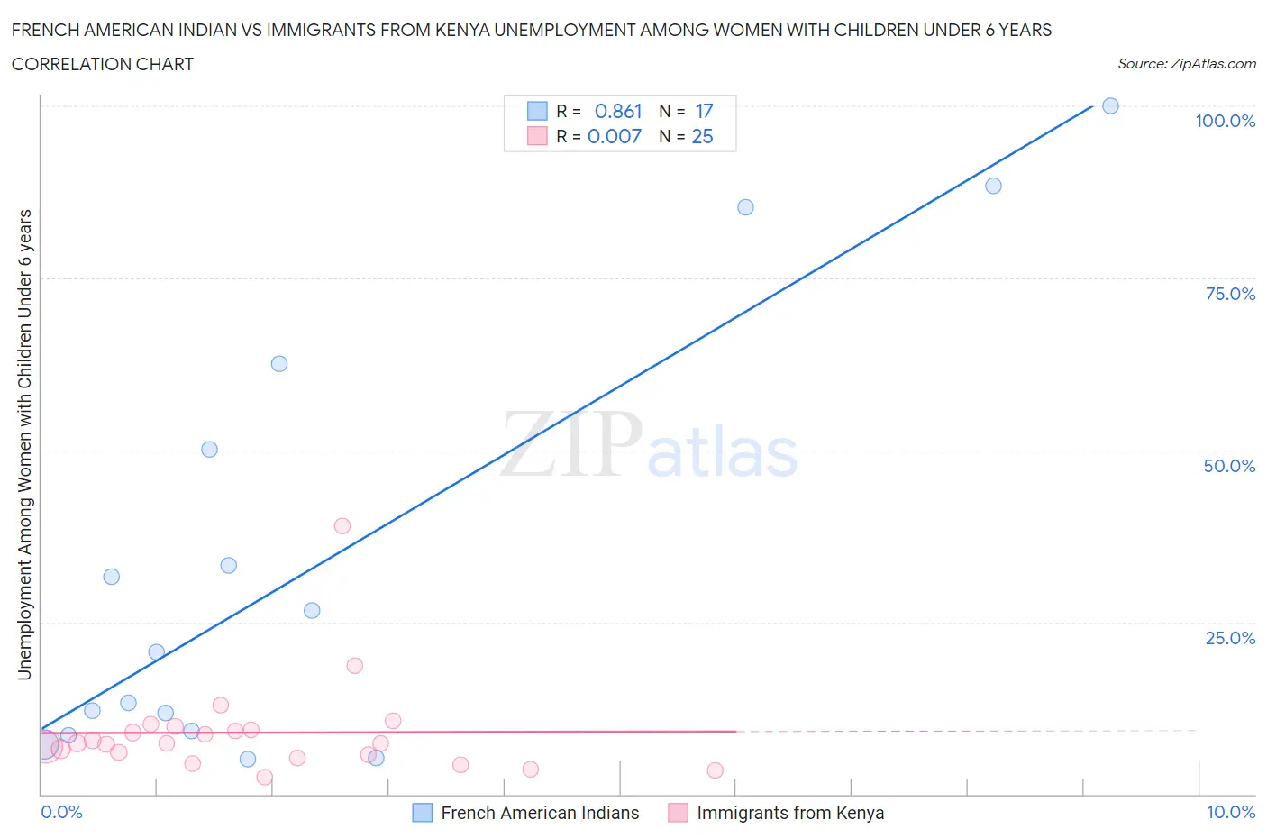 French American Indian vs Immigrants from Kenya Unemployment Among Women with Children Under 6 years