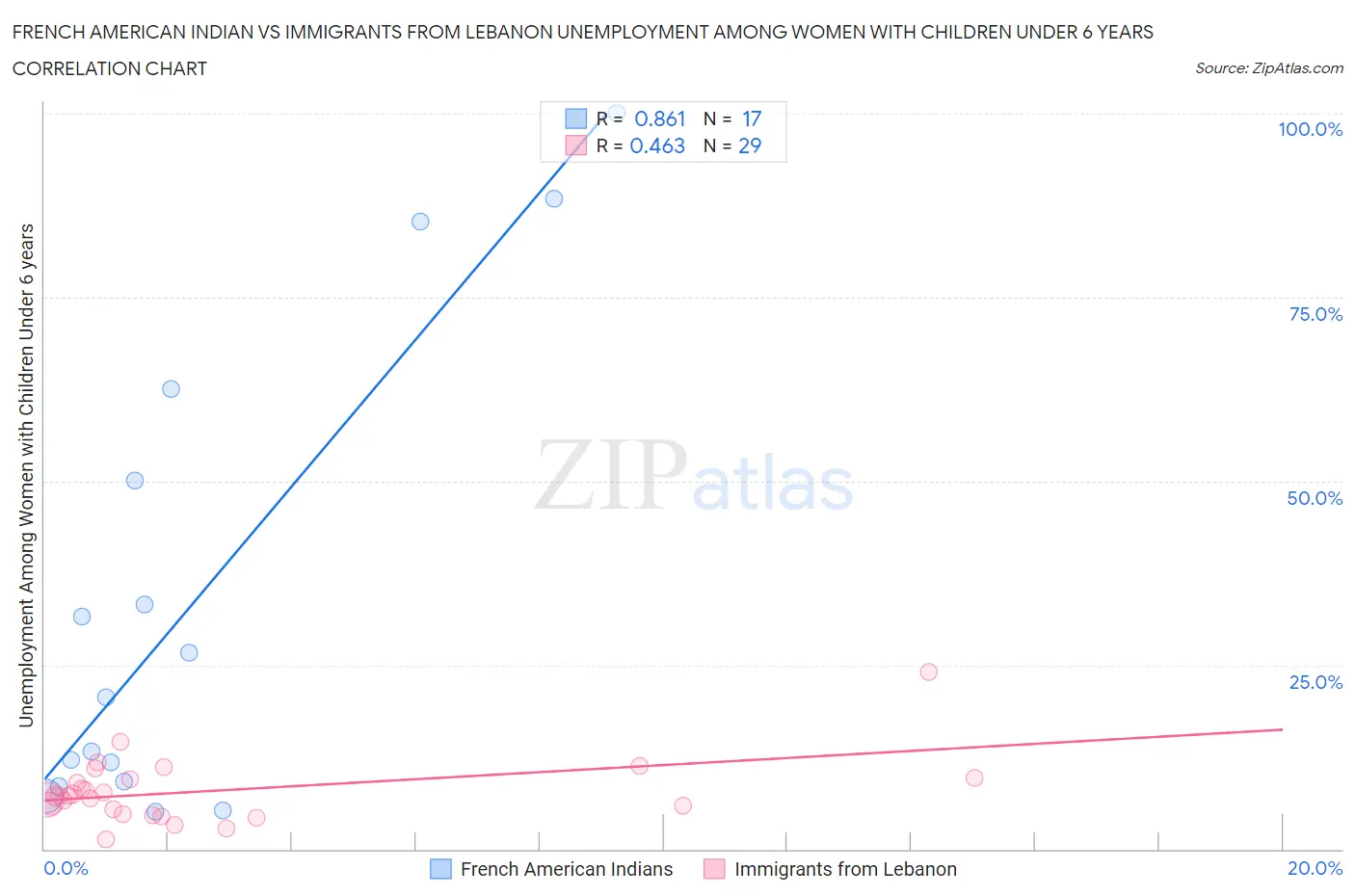 French American Indian vs Immigrants from Lebanon Unemployment Among Women with Children Under 6 years