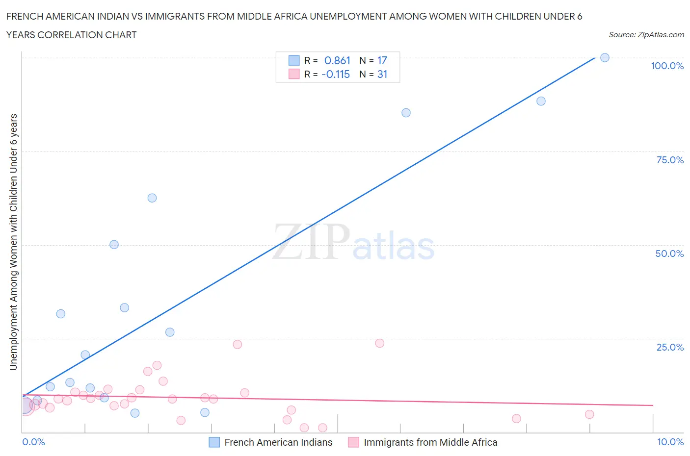 French American Indian vs Immigrants from Middle Africa Unemployment Among Women with Children Under 6 years