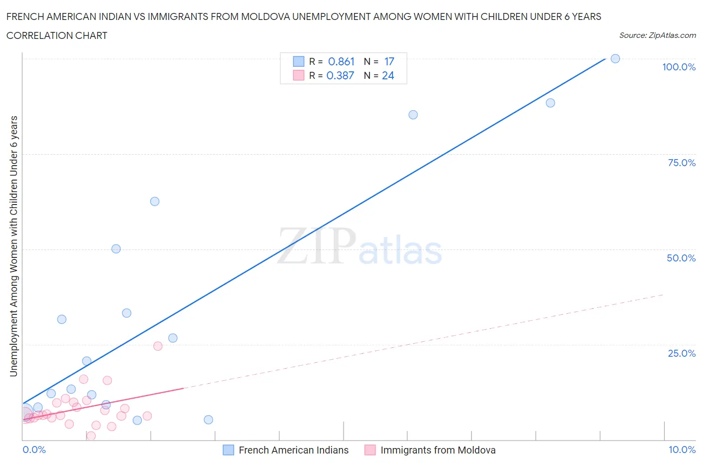 French American Indian vs Immigrants from Moldova Unemployment Among Women with Children Under 6 years