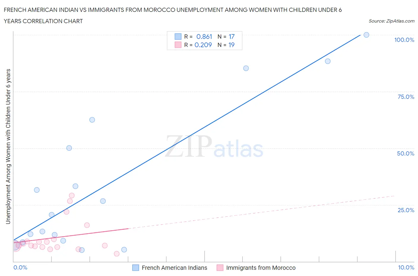 French American Indian vs Immigrants from Morocco Unemployment Among Women with Children Under 6 years