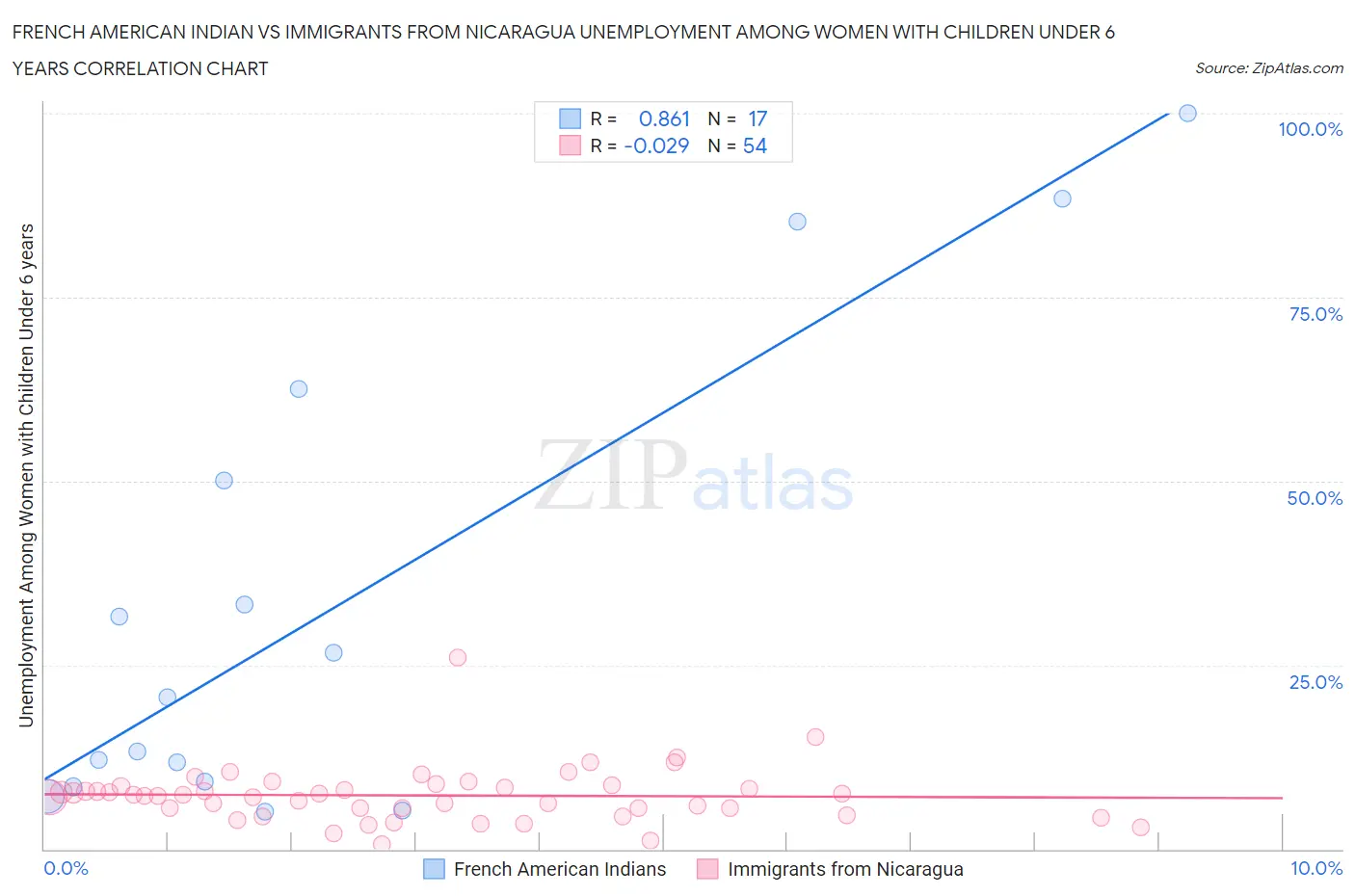 French American Indian vs Immigrants from Nicaragua Unemployment Among Women with Children Under 6 years