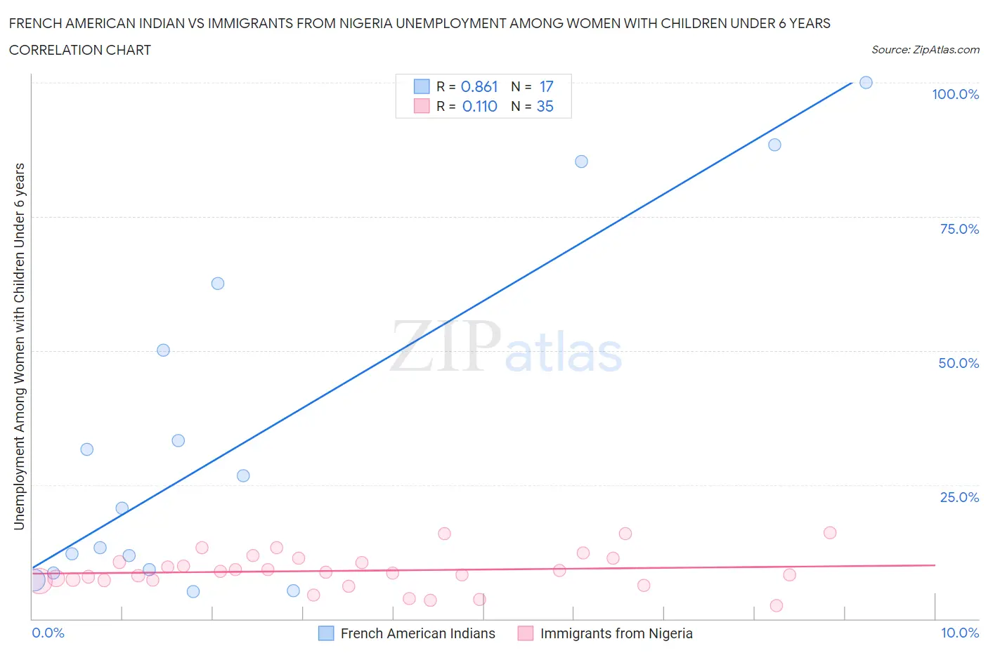 French American Indian vs Immigrants from Nigeria Unemployment Among Women with Children Under 6 years