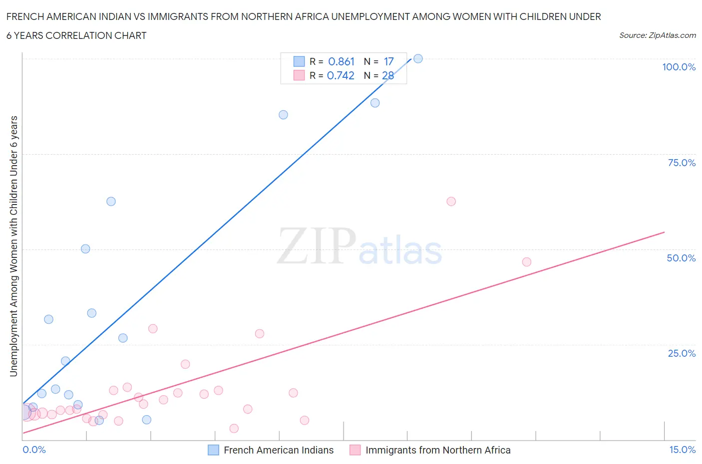 French American Indian vs Immigrants from Northern Africa Unemployment Among Women with Children Under 6 years