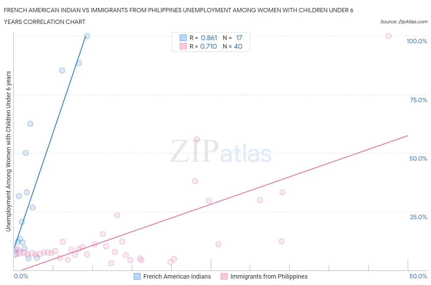 French American Indian vs Immigrants from Philippines Unemployment Among Women with Children Under 6 years