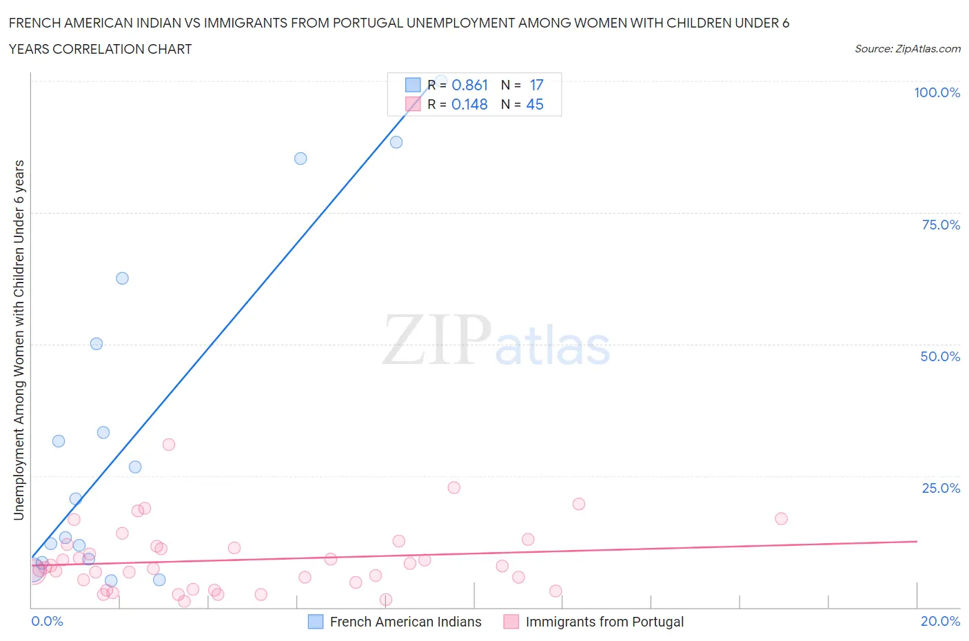French American Indian vs Immigrants from Portugal Unemployment Among Women with Children Under 6 years