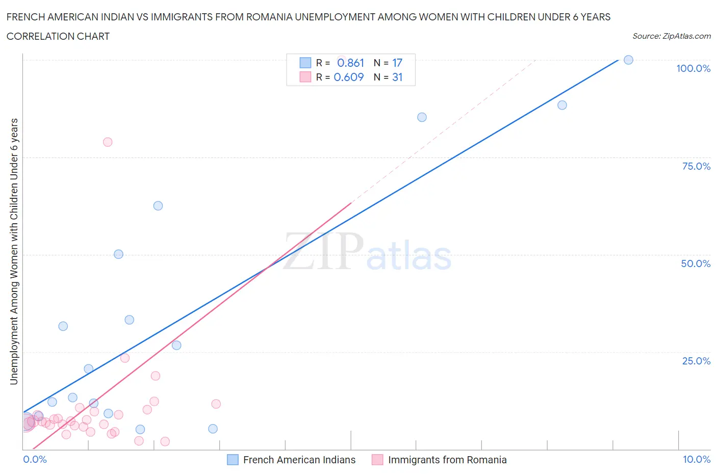French American Indian vs Immigrants from Romania Unemployment Among Women with Children Under 6 years