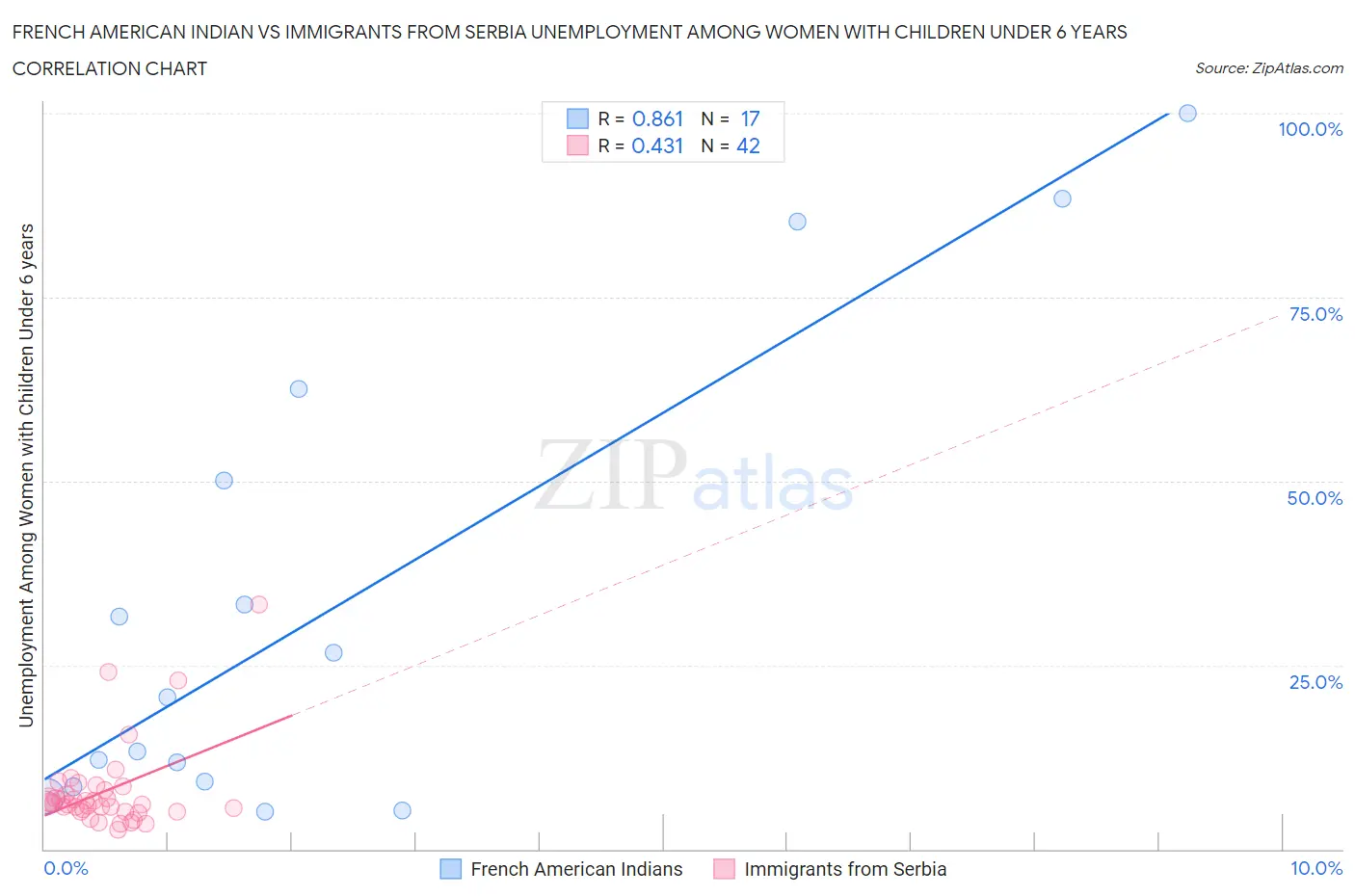 French American Indian vs Immigrants from Serbia Unemployment Among Women with Children Under 6 years