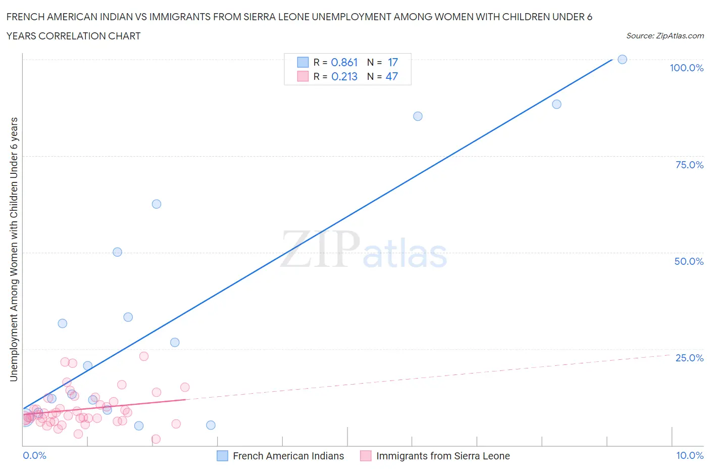 French American Indian vs Immigrants from Sierra Leone Unemployment Among Women with Children Under 6 years