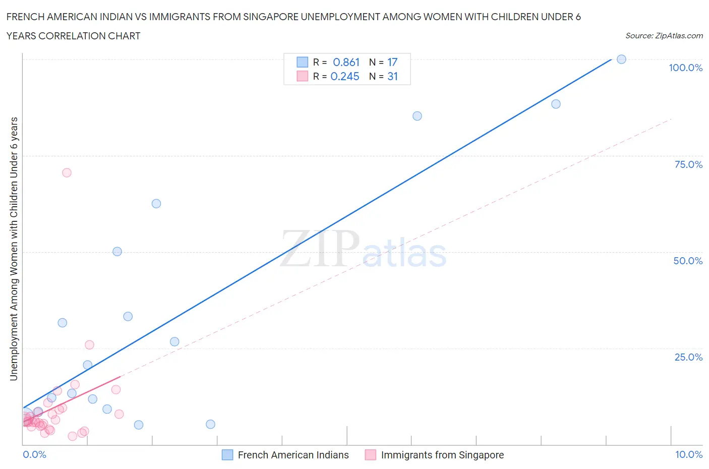 French American Indian vs Immigrants from Singapore Unemployment Among Women with Children Under 6 years