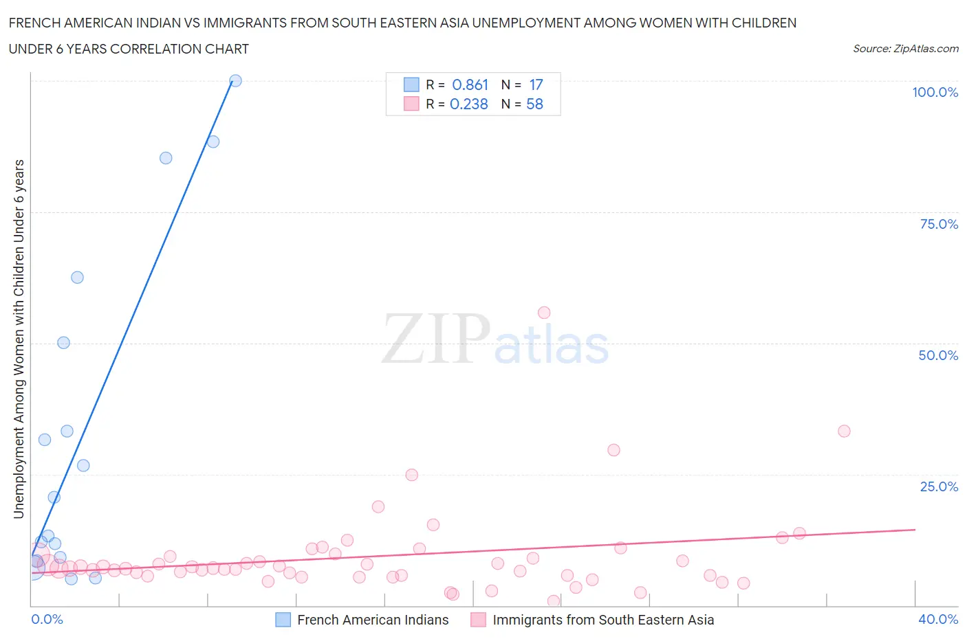 French American Indian vs Immigrants from South Eastern Asia Unemployment Among Women with Children Under 6 years