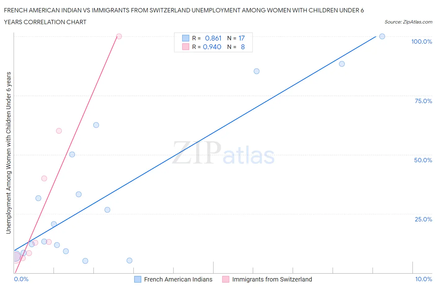 French American Indian vs Immigrants from Switzerland Unemployment Among Women with Children Under 6 years