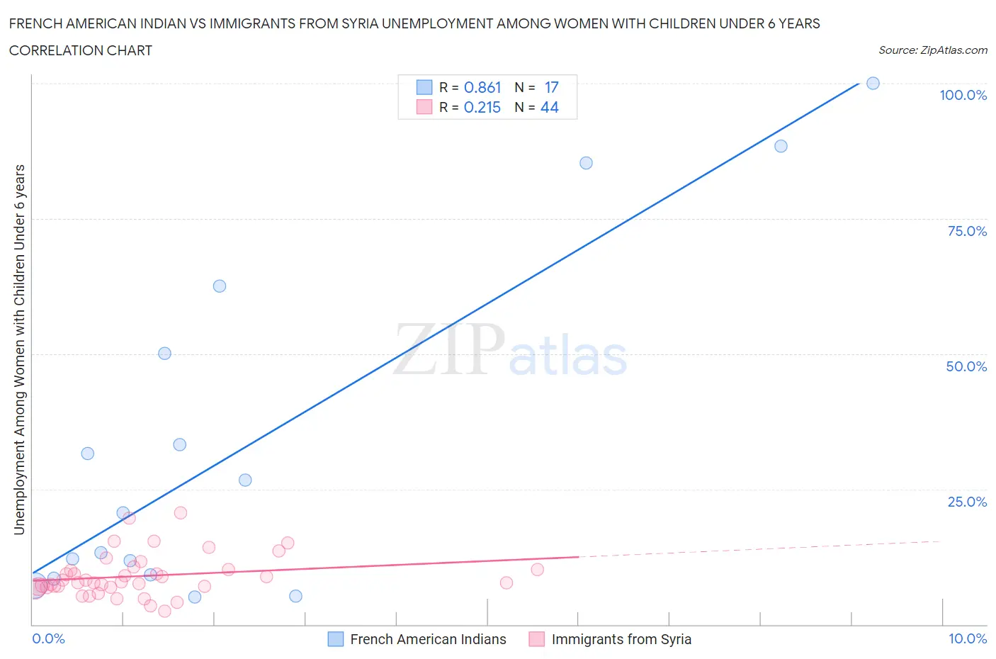 French American Indian vs Immigrants from Syria Unemployment Among Women with Children Under 6 years