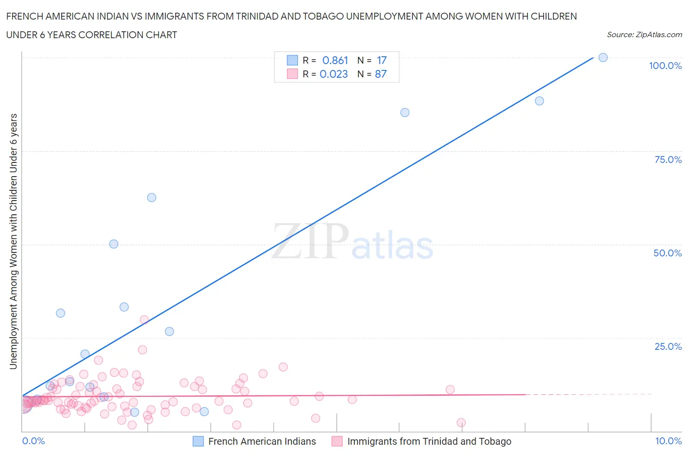 French American Indian vs Immigrants from Trinidad and Tobago Unemployment Among Women with Children Under 6 years
