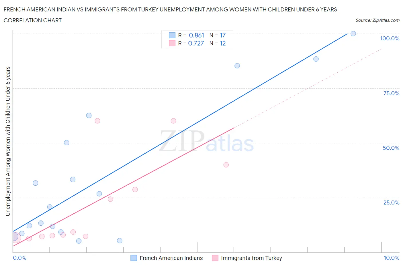 French American Indian vs Immigrants from Turkey Unemployment Among Women with Children Under 6 years