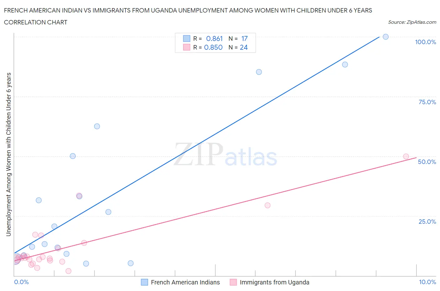 French American Indian vs Immigrants from Uganda Unemployment Among Women with Children Under 6 years