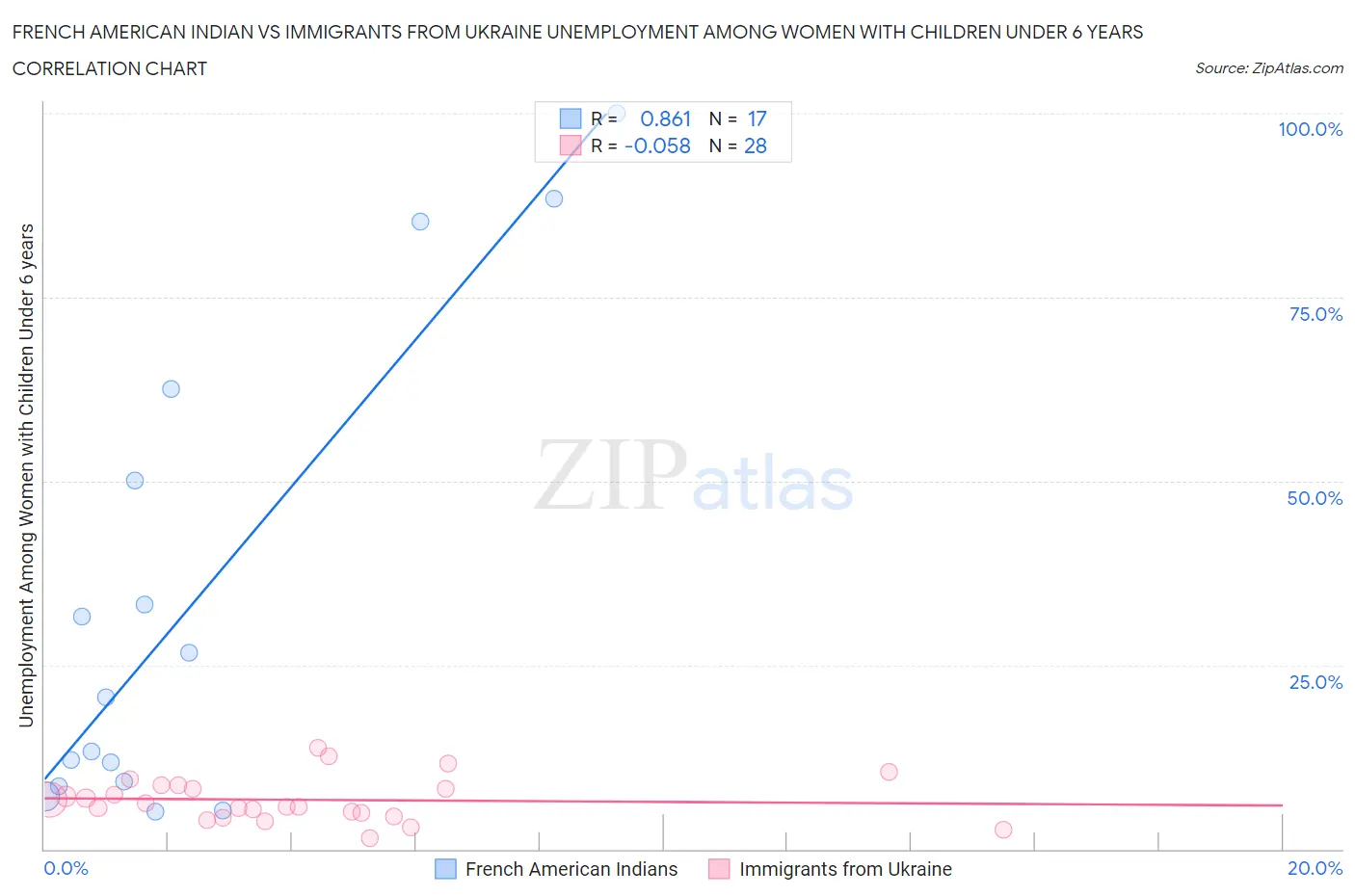 French American Indian vs Immigrants from Ukraine Unemployment Among Women with Children Under 6 years