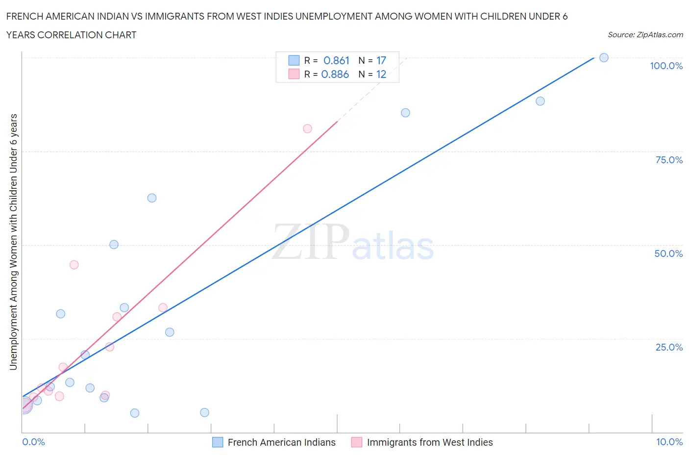 French American Indian vs Immigrants from West Indies Unemployment Among Women with Children Under 6 years